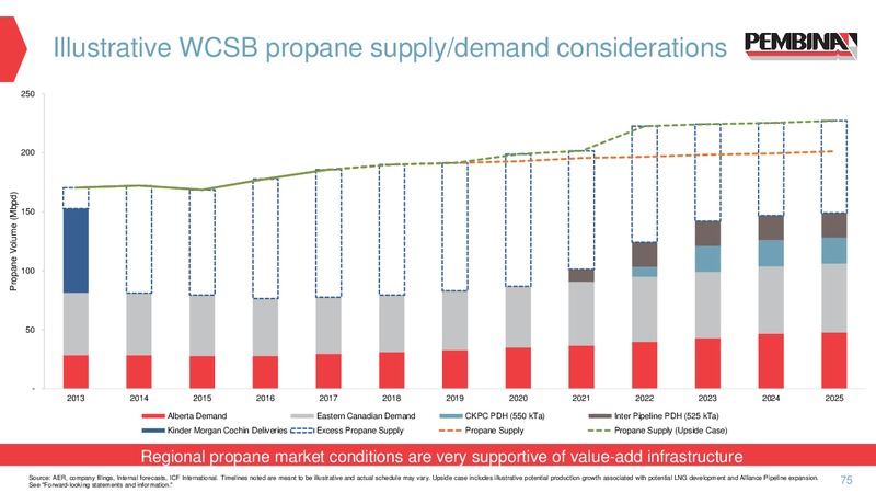 May 2017 Investor Presentation – Pembina Pipeline Corp – slide 74