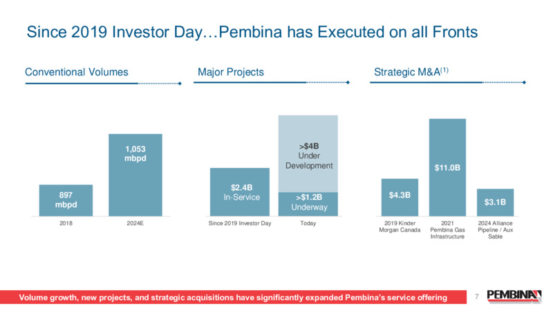 Pembina Pipeline Corporation 2024 Investor Day – Pembina Pipeline Corp – slide 7