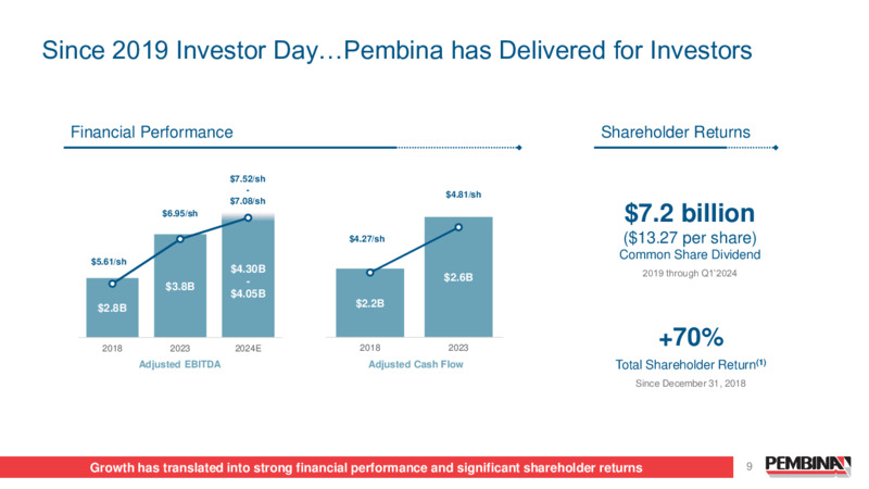 Pembina Pipeline Corporation 2024 Investor Day – Pembina Pipeline Corp – slide 9