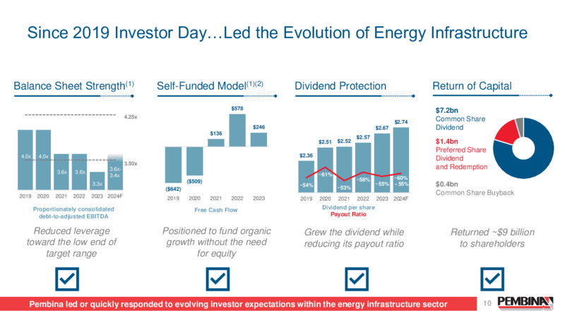 Pembina Pipeline Corporation 2024 Investor Day – Pembina Pipeline Corp – slide 10