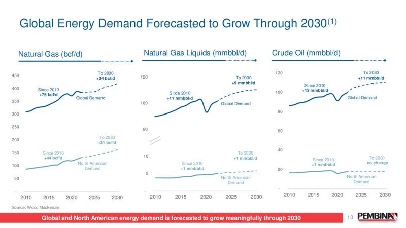 Pembina Pipeline Corporation 2024 Investor Day – Pembina Pipeline Corp – slide 13