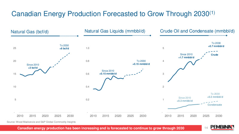 Pembina Pipeline Corporation 2024 Investor Day – Pembina Pipeline Corp – slide 14