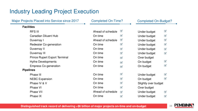 Pembina Pipeline Corporation 2024 Investor Day – Pembina Pipeline Corp – slide 38