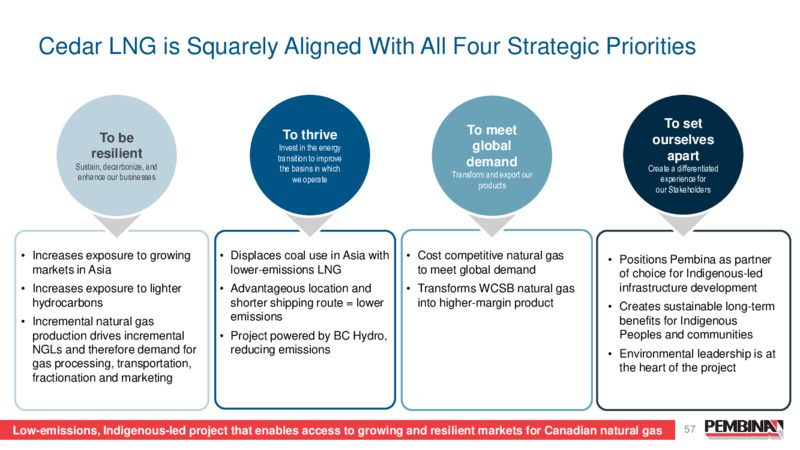 Pembina Pipeline Corporation 2024 Investor Day – Pembina Pipeline Corp – slide 57