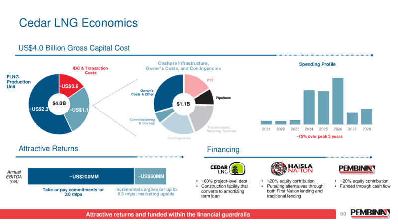 Pembina Pipeline Corporation 2024 Investor Day – Pembina Pipeline Corp – slide 60
