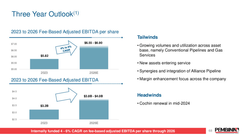 Pembina Pipeline Corporation 2024 Investor Day – Pembina Pipeline Corp – slide 68