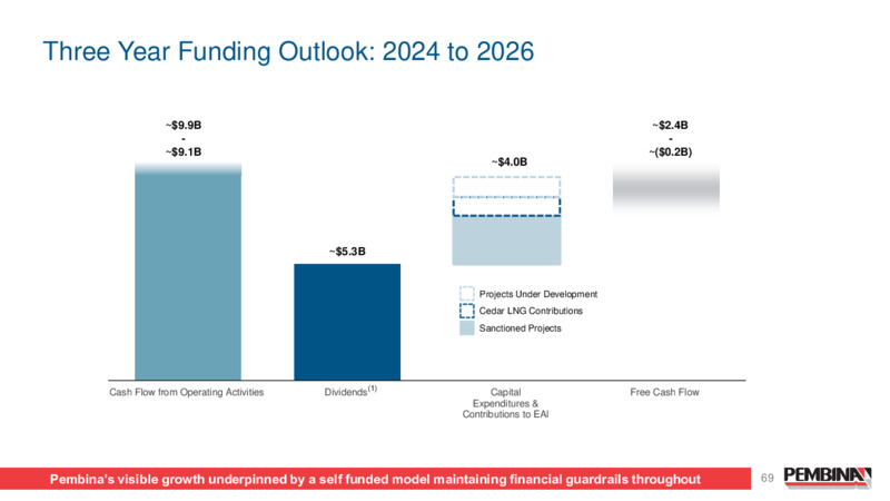 Pembina Pipeline Corporation 2024 Investor Day – Pembina Pipeline Corp – slide 69