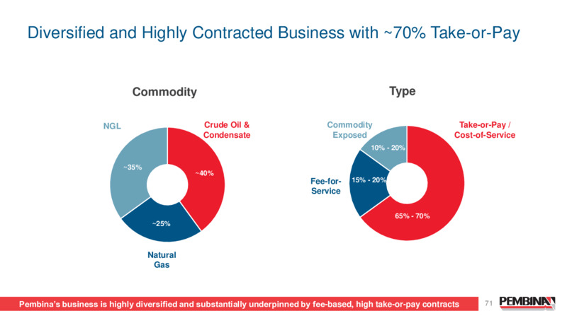 Pembina Pipeline Corporation 2024 Investor Day – Pembina Pipeline Corp – slide 71