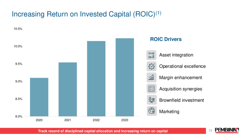 Pembina Pipeline Corporation 2024 Investor Day – Pembina Pipeline Corp – slide 73