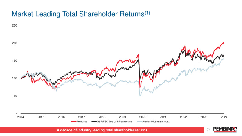 Pembina Pipeline Corporation 2024 Investor Day – Pembina Pipeline Corp – slide 74