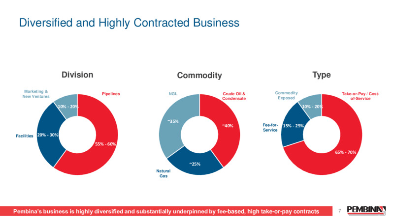 July 2022 Investor Presentation – Pembina Pipeline Corp – slide 6