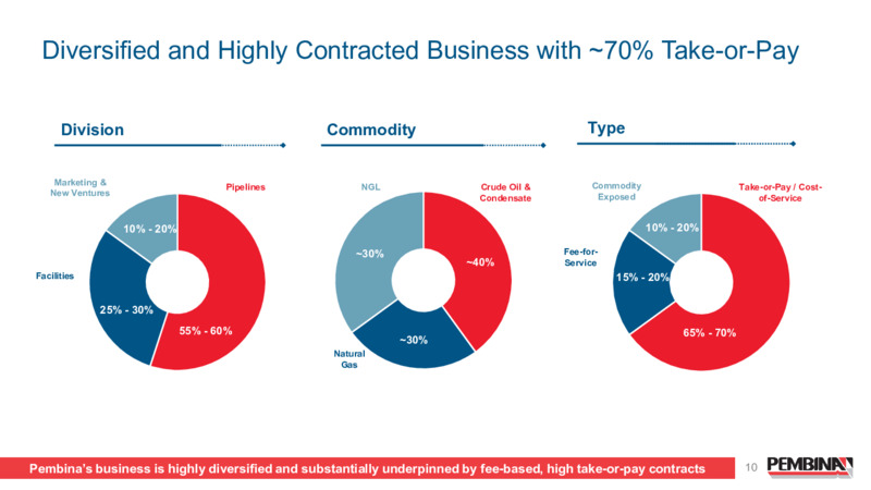 July 2025 Investor Presentation – Pembina Pipeline Corp – slide 10