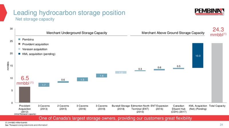September 2019 Corporate Update – Pembina Pipeline Corp – slide 21