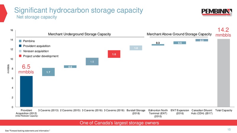 September 2018 Corporate Presentation – Pembina Pipeline Corp – slide 13