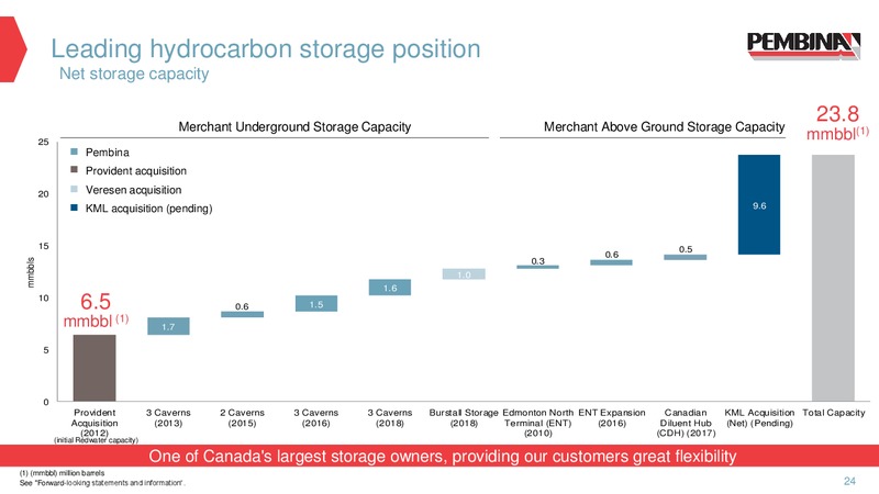 October 2019 Corporate Presentation – Pembina Pipeline Corp – slide 21