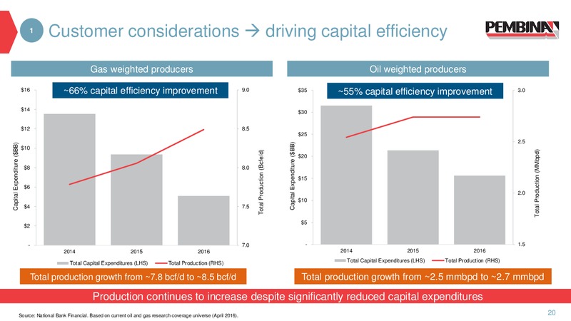 April 2016 Investor Presentation – Pembina Pipeline Corp – slide 12