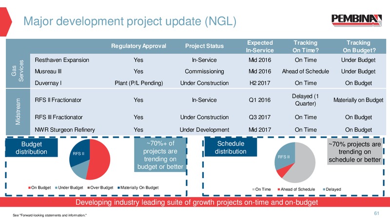April 2016 Investor Presentation – Pembina Pipeline Corp – slide 46
