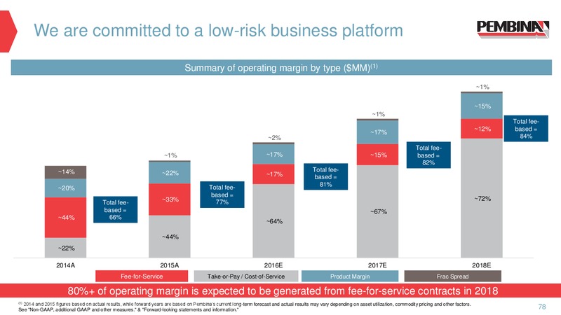 April 2016 Investor Presentation – Pembina Pipeline Corp – slide 61