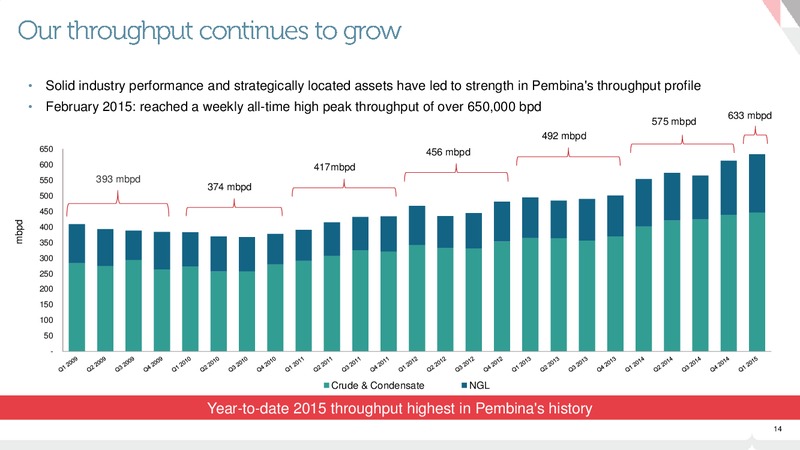 JULY 2015 INVESTOR PRESENTATION – Pembina Pipeline Corp – slide 13