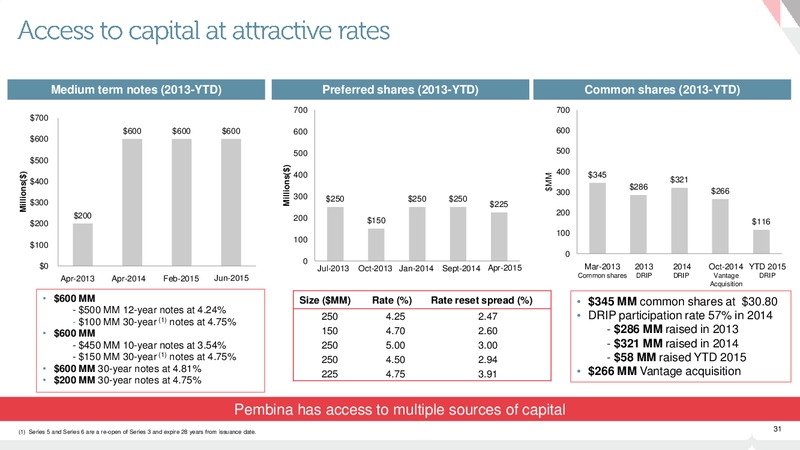 JULY 2015 INVESTOR PRESENTATION – Pembina Pipeline Corp – slide 30