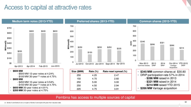 September 2015 Investor Presentation – Pembina Pipeline Corp – slide 31