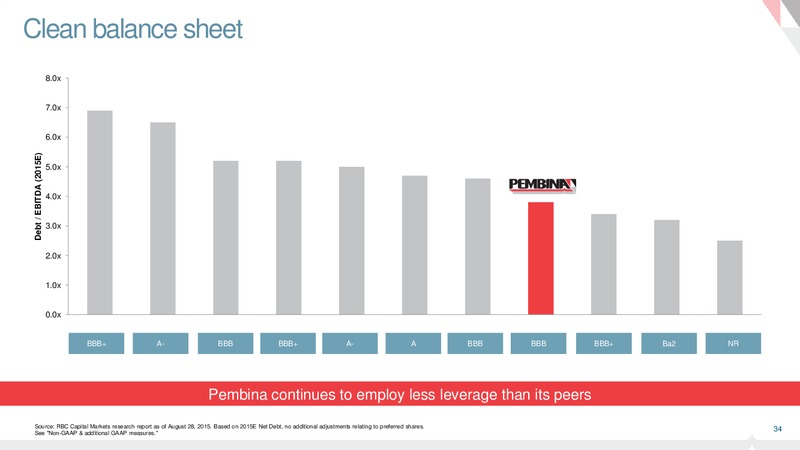 September 2015 Investor Presentation – Pembina Pipeline Corp – slide 33