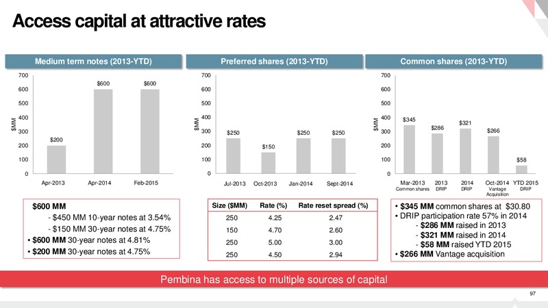 December 2015 Investor Presentation – Pembina Pipeline Corp – slide 96