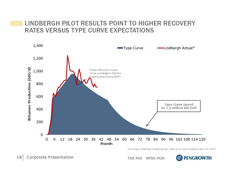 May 2015 Corporate Presentation – Pengrowth Energy Corp – slide 18