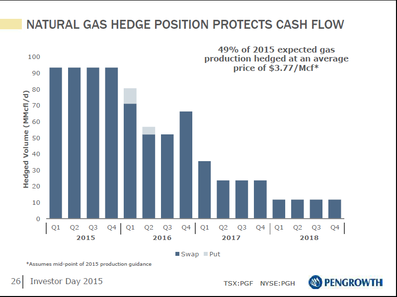 January 2015 Investor Day Presentation – Pengrowth Energy Corp – slide 27
