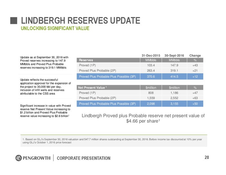 January 2017 Corporate Presentation – Pengrowth Energy Corp – slide 28