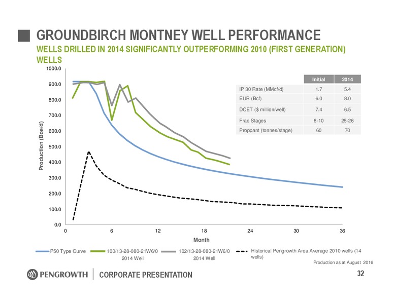 January 2017 Corporate Presentation – Pengrowth Energy Corp – slide 32