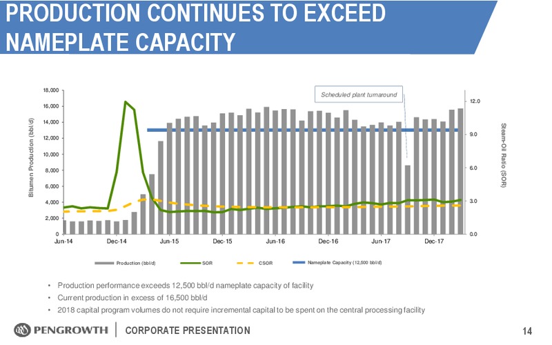 May 2018 Corporate Presentation – Pengrowth Energy Corp – slide 14