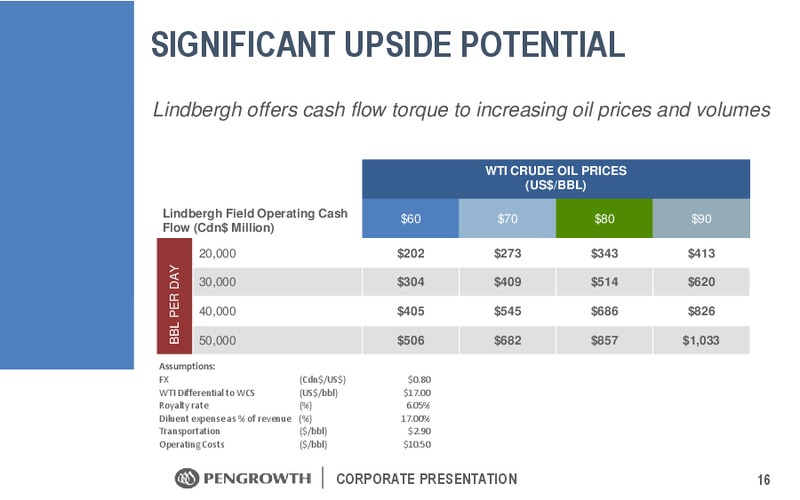 May 2018 Corporate Presentation – Pengrowth Energy Corp – slide 16