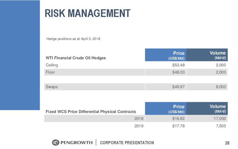 May 2018 Corporate Presentation – Pengrowth Energy Corp – slide 28