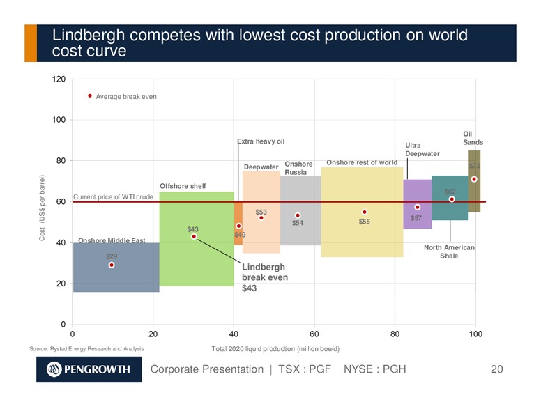 January 2016 Corporate Presentation – Pengrowth Energy Corp – slide 20