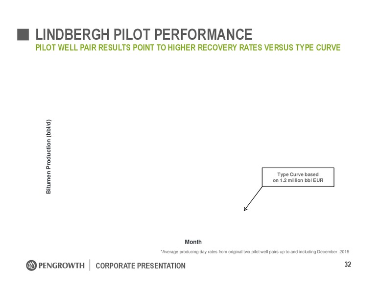 March 2016 Investor Presentation – Pengrowth Energy Corp – slide 32