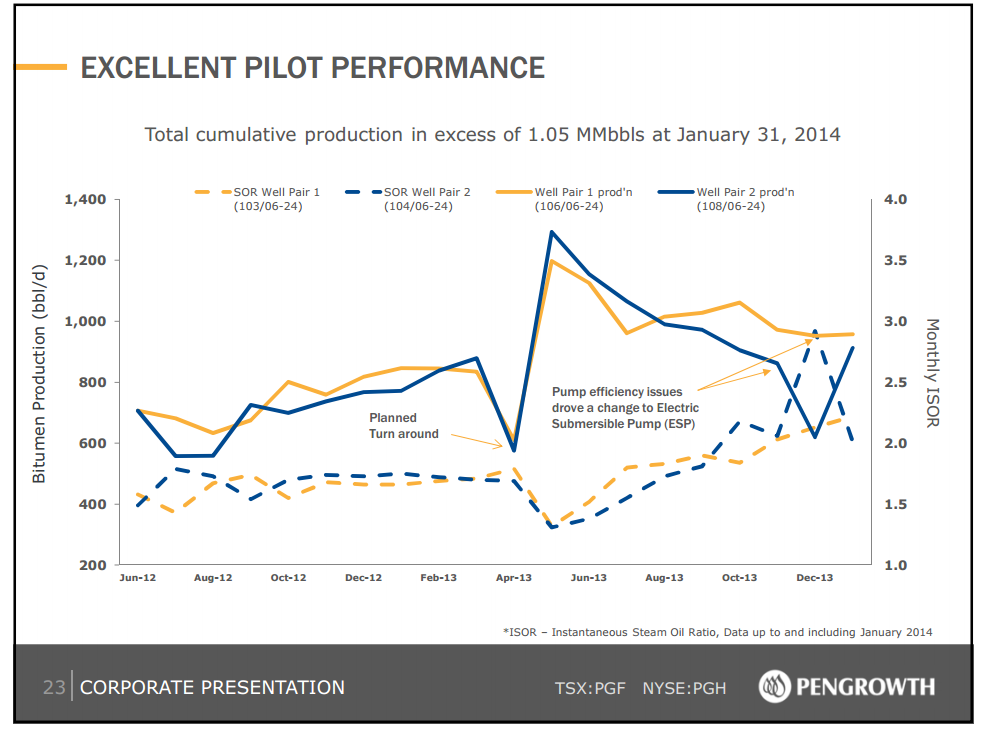 March 2014 Investor Presentation – Pengrowth Energy Corp – slide 24