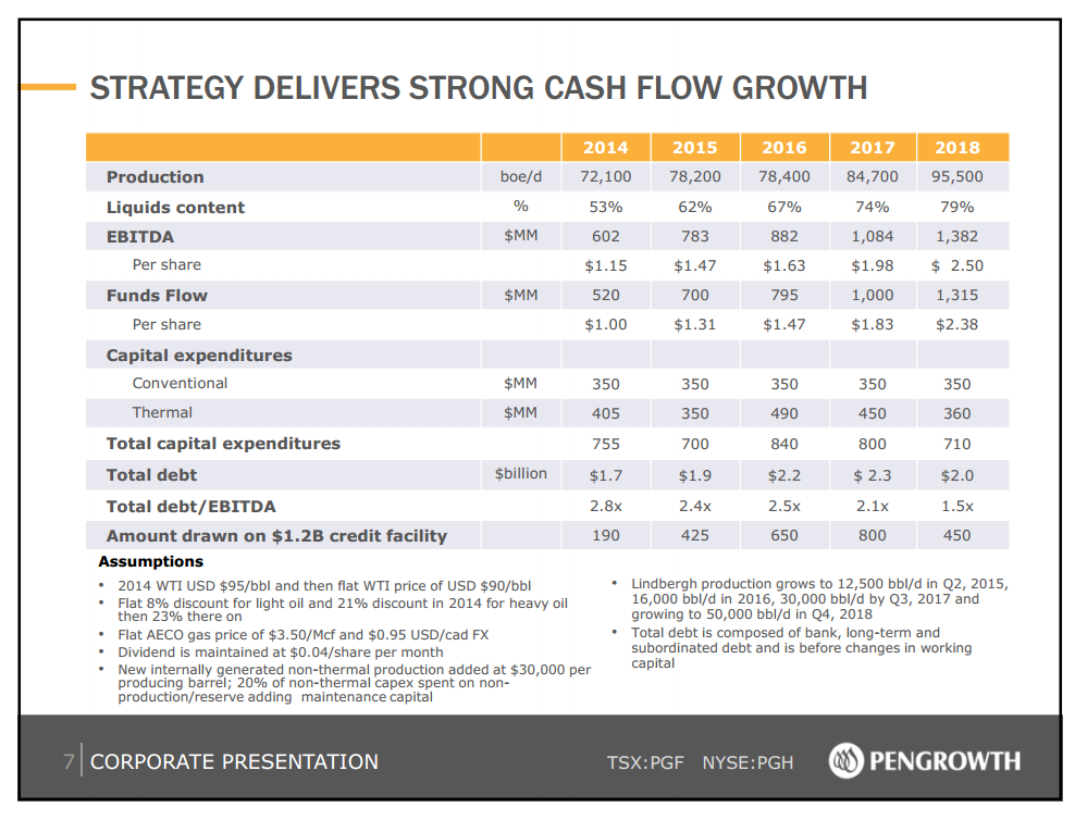 May 2014 Investor Presentation – Pengrowth Energy Corp – slide 8