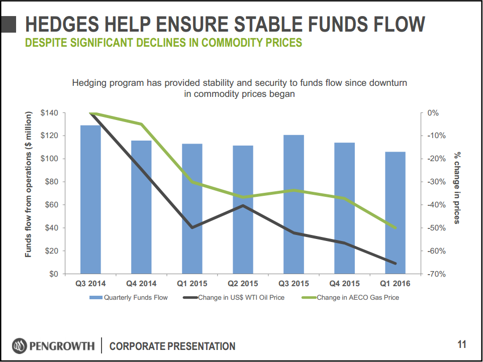 May 2016 Corporate Presentation – Pengrowth Energy Corp – slide 11
