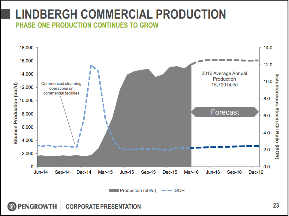 May 2016 Corporate Presentation – Pengrowth Energy Corp – slide 23