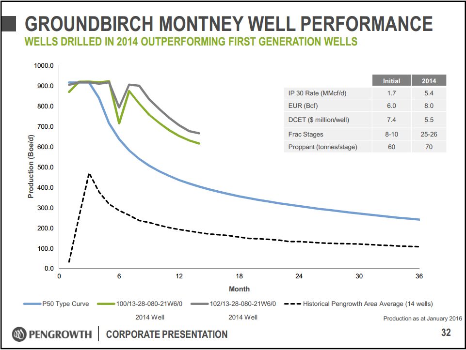 May 2016 Corporate Presentation – Pengrowth Energy Corp – slide 32