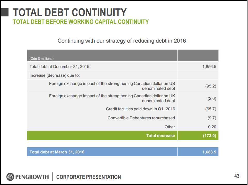May 2016 Corporate Presentation – Pengrowth Energy Corp – slide 43