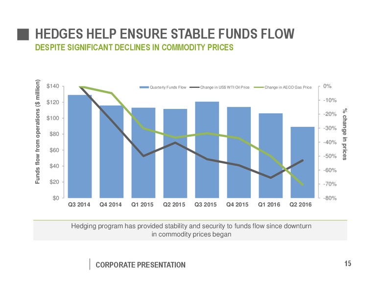 August 2016 Corporate Presentation – Pengrowth Energy Corp – slide 15