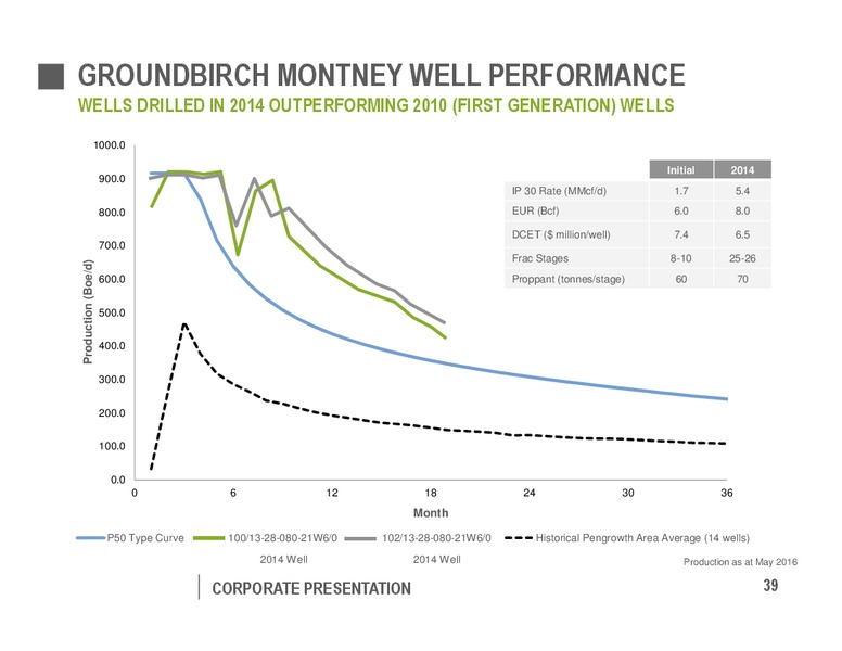 August 2016 Corporate Presentation – Pengrowth Energy Corp – slide 39
