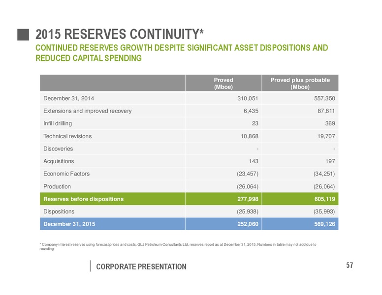 August 2016 Corporate Presentation – Pengrowth Energy Corp – slide 57