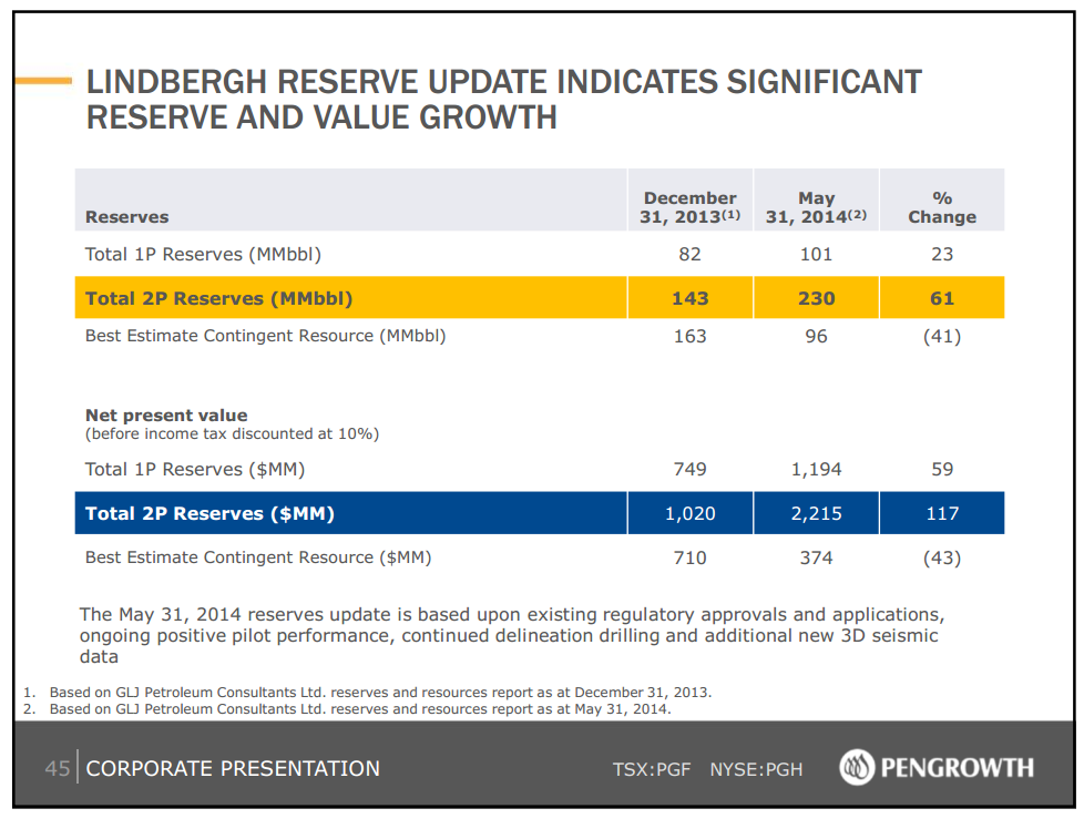 September 2014 Investor Presentation – Pengrowth Energy Corp – slide 43
