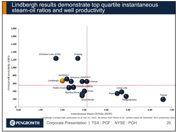 September 2015 Investor Presentation – Pengrowth Energy Corp – slide 18