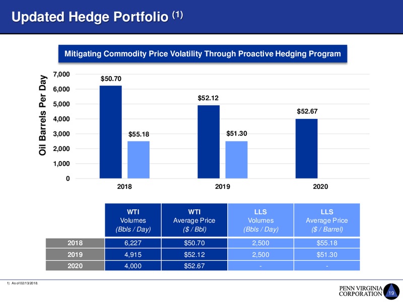 Scotia Howard Weil 2018 Energy Conference – Penn Virginia Corp – slide 19
