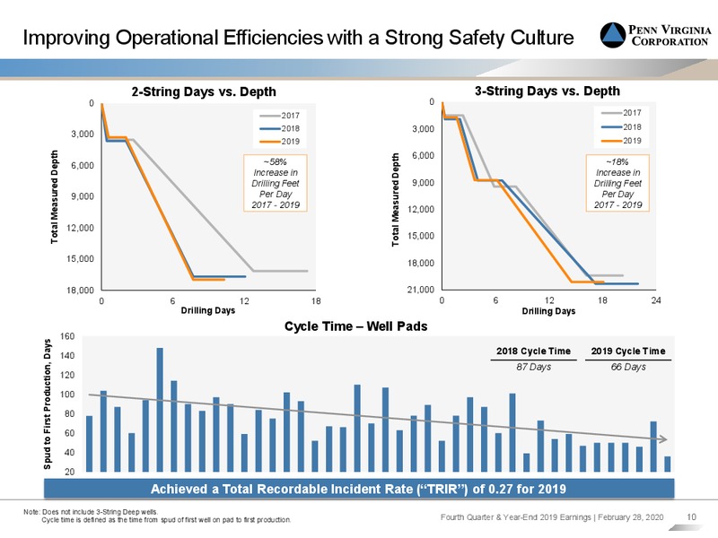 Q4 2019 Earnings – Penn Virginia Corp – slide 9