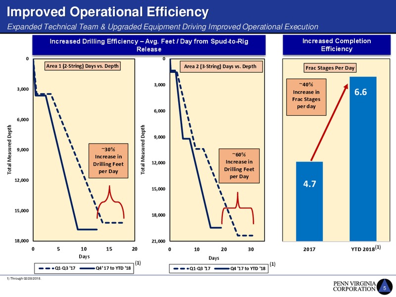 4Q 2017 Earnings and 2018 – Penn Virginia Corp – slide 5